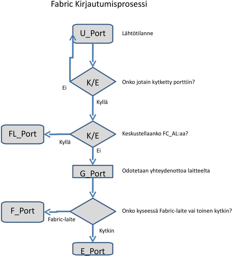 Kyllä FL_Port Kyllä K/E Ei Keskustellaanko FC_AL:aa?