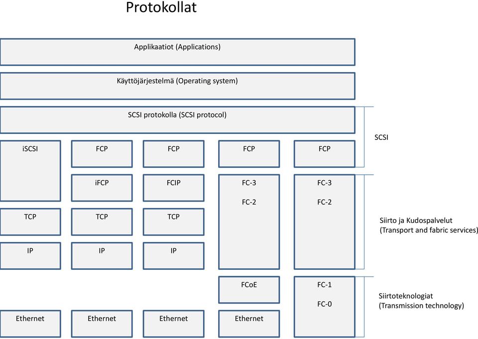 TCP TCP TCP Siirto ja Kudospalvelut (Transport and fabric services) IP IP IP FCoE