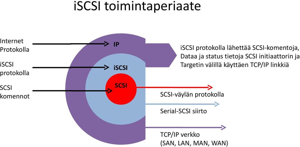 tietoja SCSI initiaattorin ja Targetin välillä käyttäen TCP/IP linkkiä