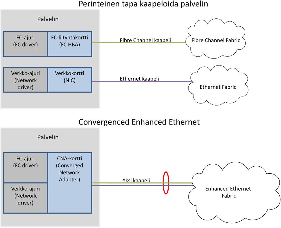 Ethernet kaapeli Ethernet Fabric Convergenced Enhanced Ethernet FC-ajuri (FC driver)