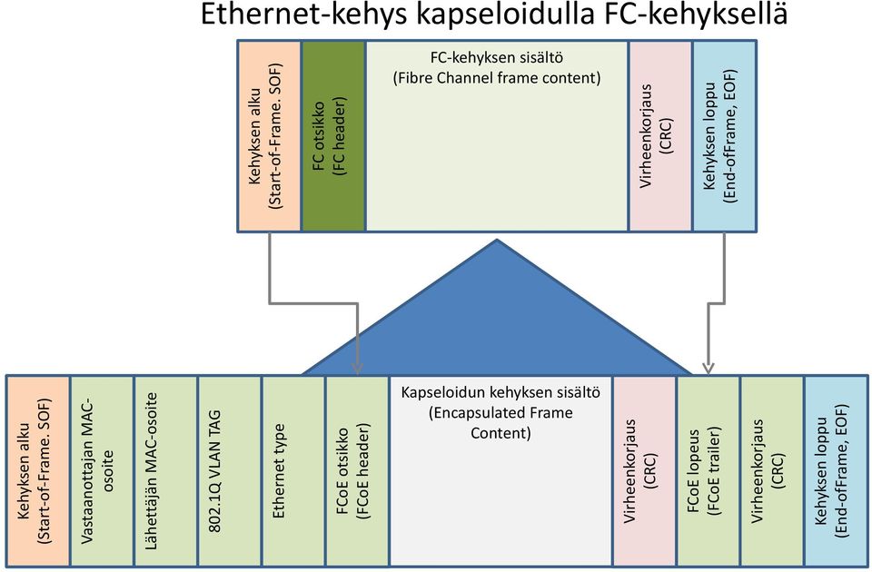 (End-ofFrame, EOF) Kehyksen alku (Start-of-Frame. SOF) Vastaanottajan MACosoite Lähettäjän MAC-osoite 802.