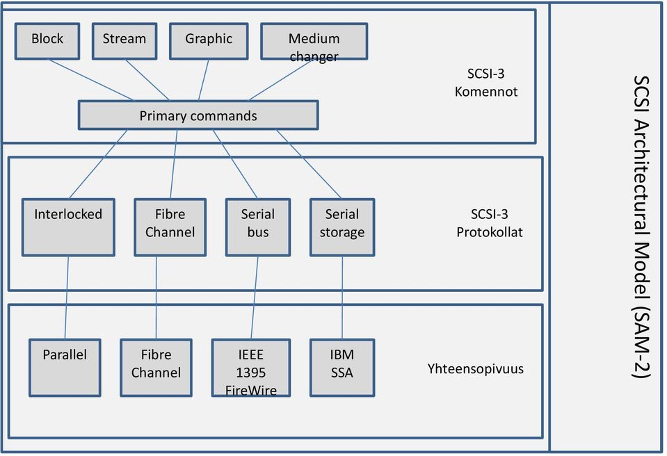 Fibre Channel Serial bus Serial storage SCSI-3 Protokollat