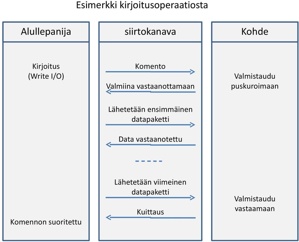 puskuroimaan Lähetetään ensimmäinen datapaketti Data vastaanotettu