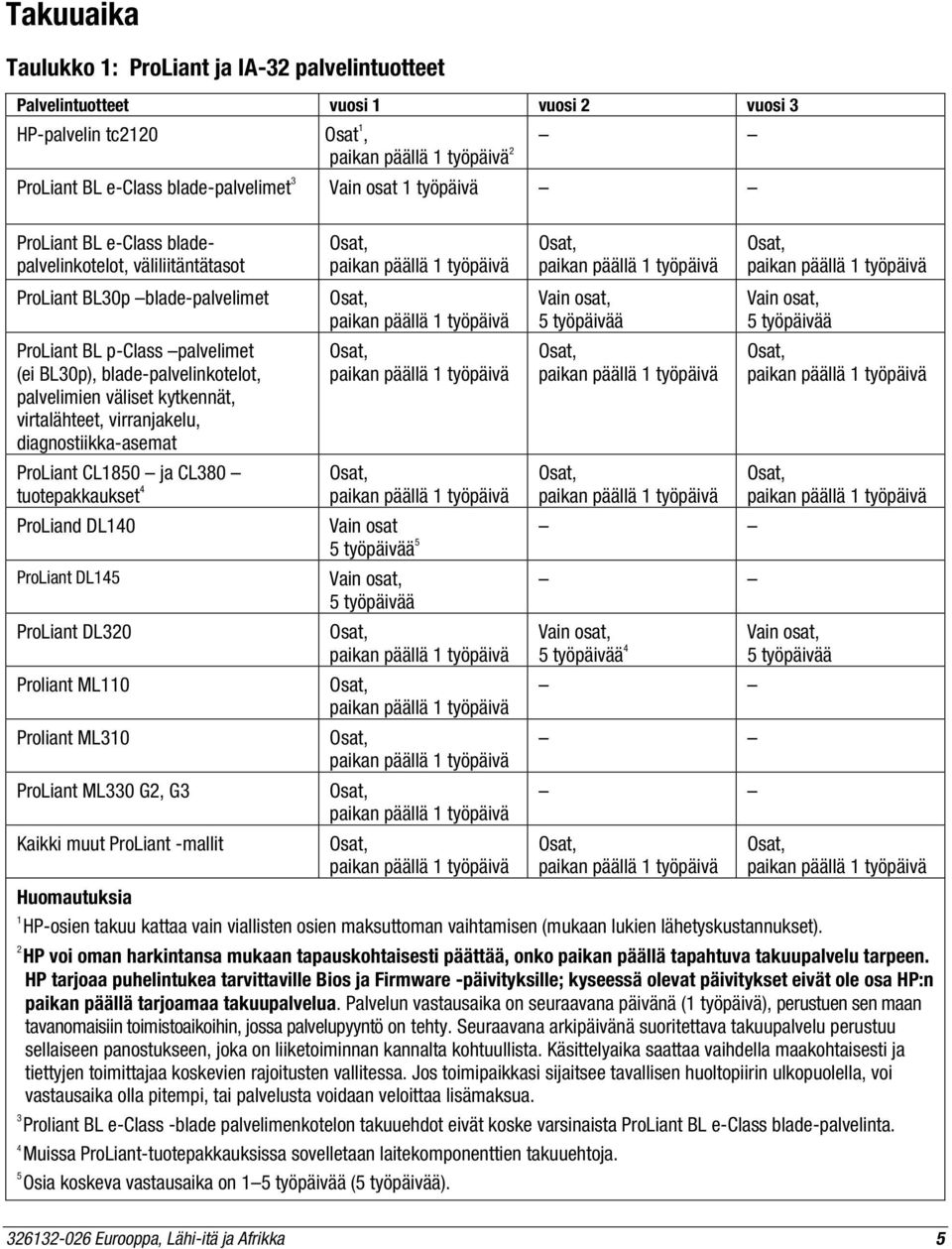 virranjakelu, diagnostiikka-asemat ProLiant CL1850 ja CL380 tuotepakkaukset 4 ProLiand DL140 ProLiant DL145 ProLiant DL320 Proliant ML110 Proliant ML310 ProLiant ML330 G2, G3 Kaikki muut ProLiant
