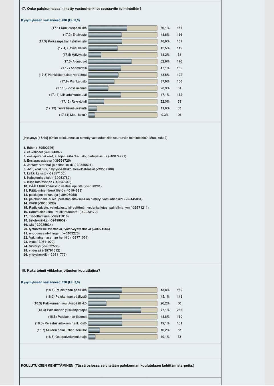 9) Pienkalusto 37,9% 106 (17.10) Viestiliikenne 28,9% 81 (17.11) Liikunta/kuntotesti 47,1% 132 (17.12) Rekrytointi 22,5% 63 (17.13) Turvallisuusviestintä 11,8% 33 (17.14) Muu, kuka?