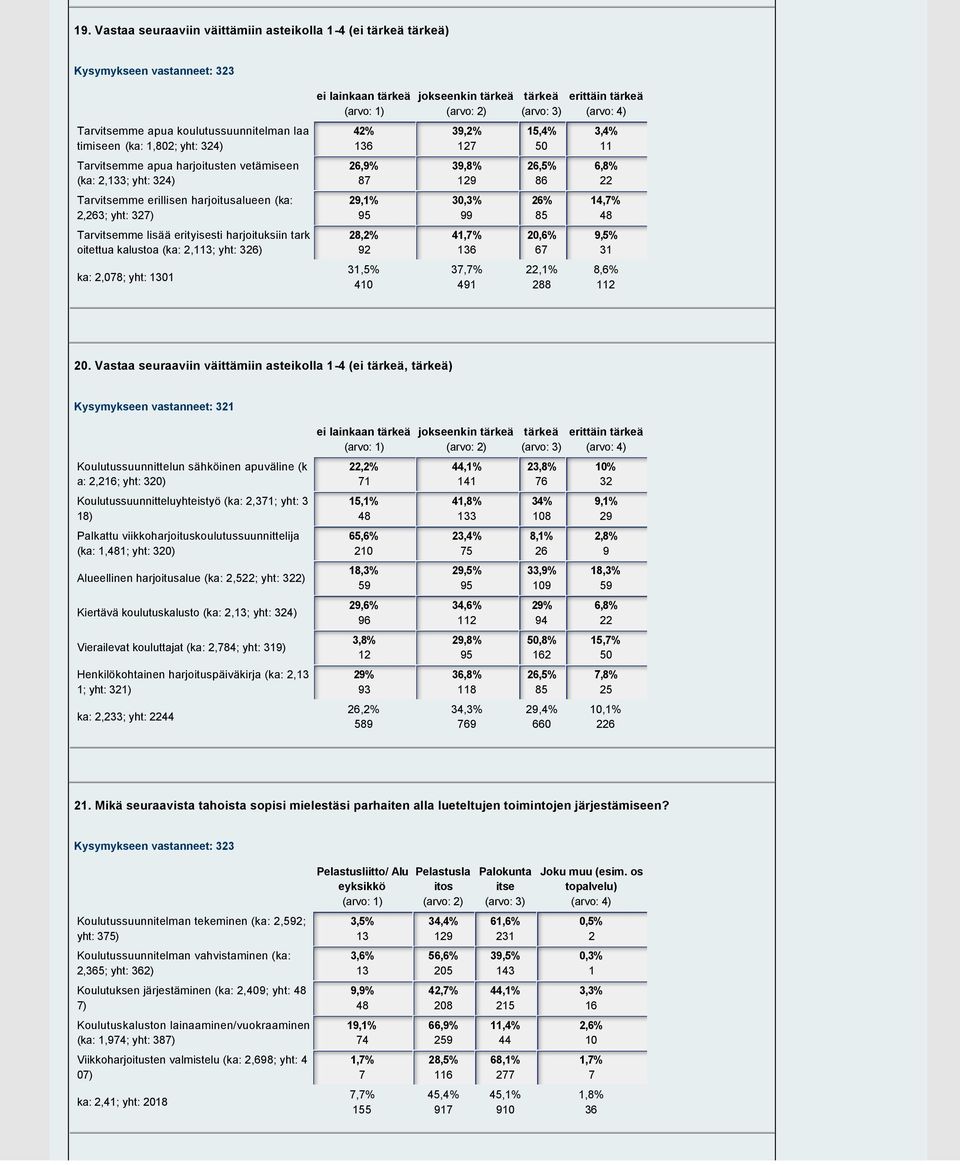 1301 ei lainkaan tärkeä 1) 42% 136 26,9% 87 29,1% 95 28,2% 92 31,5% 410 jokseenkin tärkeä 2) 39,2% 127 39,8% 129 30,3% 99 41,7% 136 37,7% 491 tärkeä 3) 15,4% 50 26,5% 86 26% 85 20,6% 67 22,1% 288