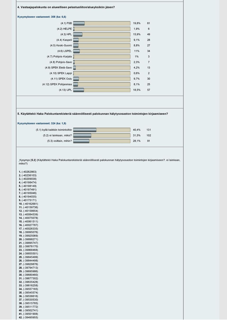 12) SPEK Pohjanmaa 8,1% 25 (4.13) UPL 18,5% 57 5. Käytättekö Haka Palokuntarekisteriä säännöllisesti palokunnan hälytysosaston toimintojen kirjaamiseen? Kysymykseen vastanneet: 324 (ka: 1,9) (5.