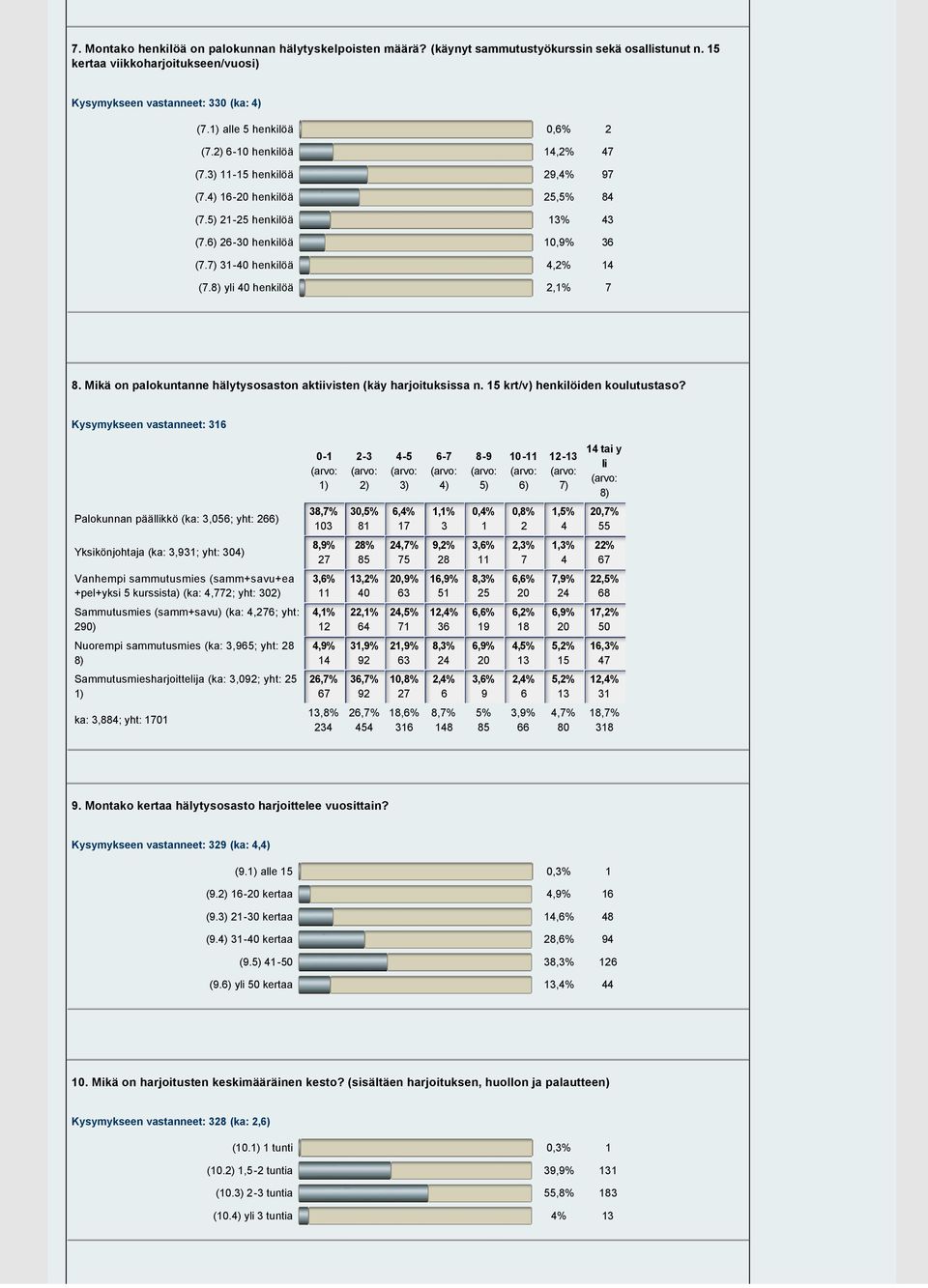 7) 31 40 henkilöä 4,2% 14 (7.8) yli 40 henkilöä 2,1% 7 8. Mikä on palokuntanne hälytysosaston aktiivisten (käy harjoituksissa n. 15 krt/v) henkilöiden koulutustaso?