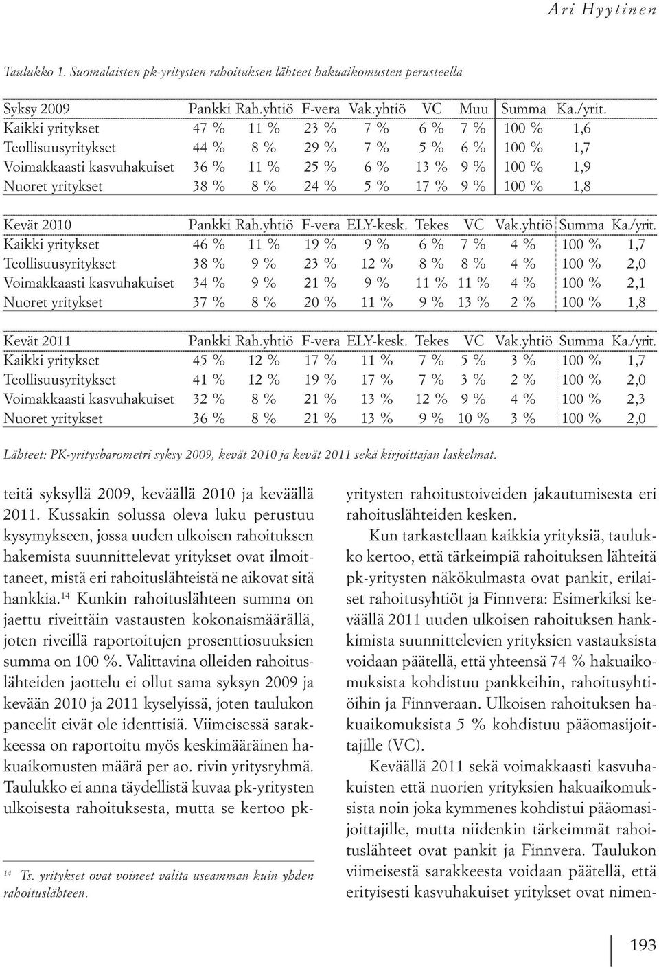 % 24 % 5 % 17 % 9 % 100 % 1,8 Kevät 2010 Pankki Rah.yhtiö F-vera ely-kesk. Tekes VC Vak.yhtiö Summa Ka./yrit.