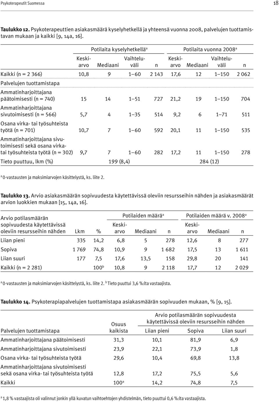 tuottamistapa Ammatinharjoittajana päätoimisesti (n = 740) 15 14 1 51 727 21,2 19 1 150 704 Ammatinharjoittajana sivutoimisesti (n = 566) 5,7 4 1 35 514 9,2 6 1 71 511 Osana virka- tai työsuhteista