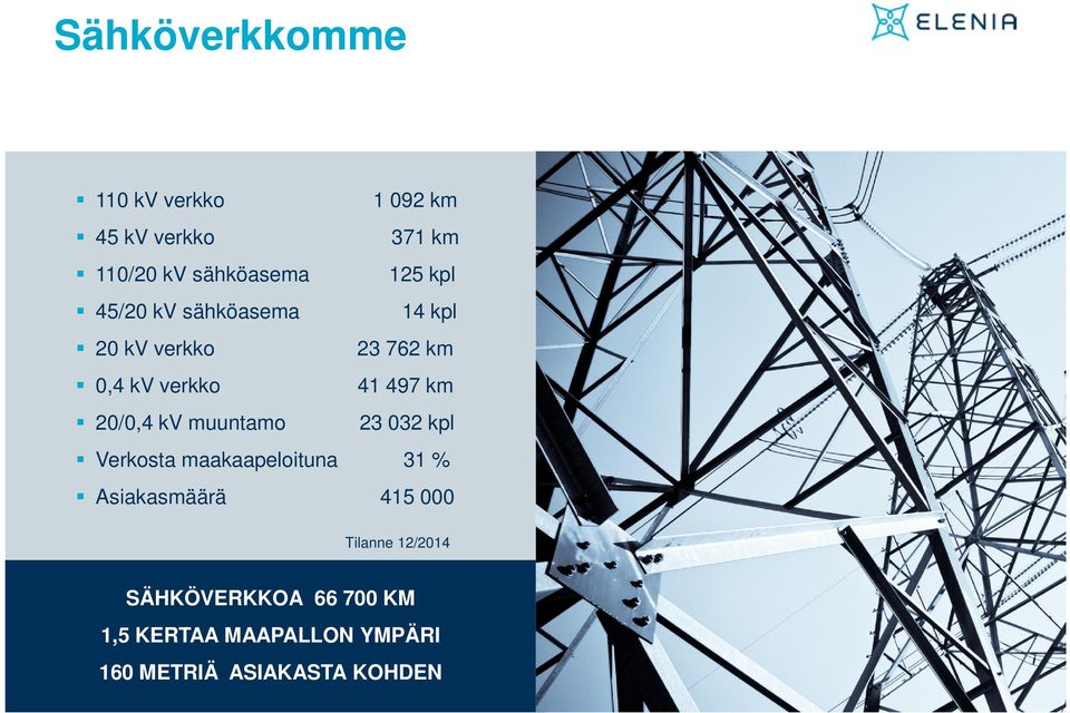 20/0,4 kv muuntamo 23 032 kpl Verkosta maakaapeloituna 31 % Asiakasmäärä 415 000