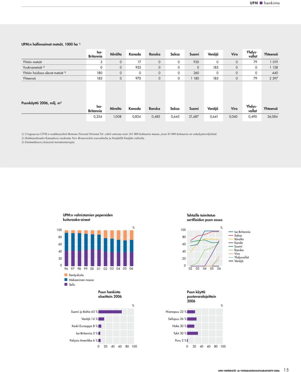 m³ Iso- Britannia Itävalta Kanada Ranska Saksa Suomi Venäjä Viro Yhdysvallat Yhdysvallat Yhteensä,254 1,8,834,485,645 21,687,641,4,49 26,84 1) Uruguayssa UPM:n osakkuusyhtiö Botnian Forestal Oriental