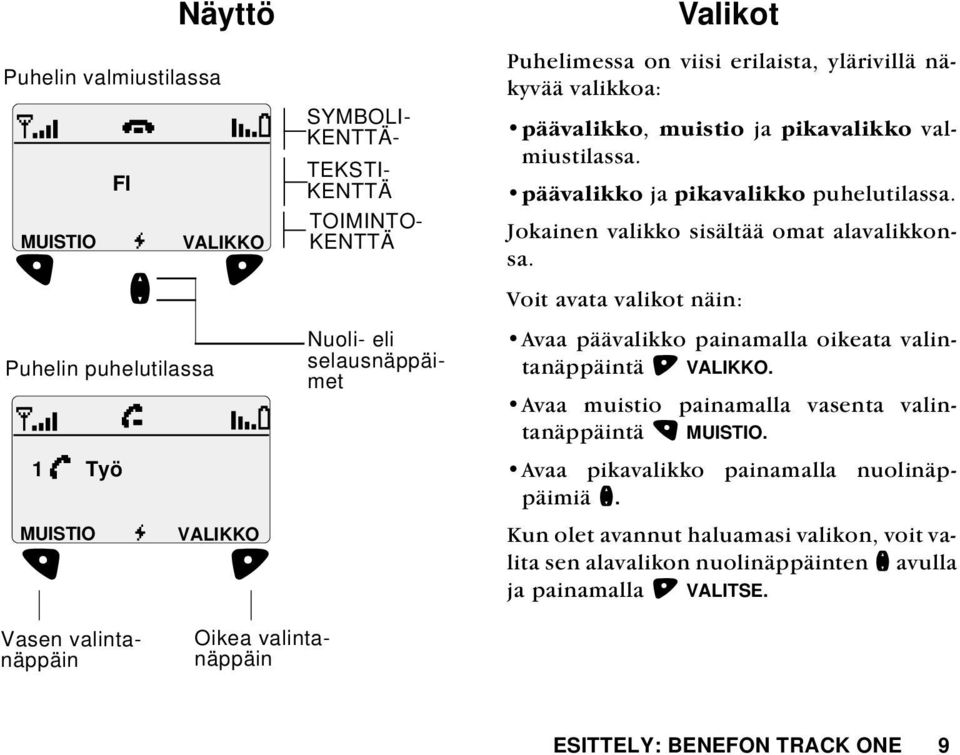 valmiustilassa. päävalikko ja pikavalikko puhelutilassa. Jokainen valikko sisältää omat alavalikkonsa. Voit avata valikot näin: Avaa päävalikko painamalla oikeata valintanäppäintä VALIKKO.