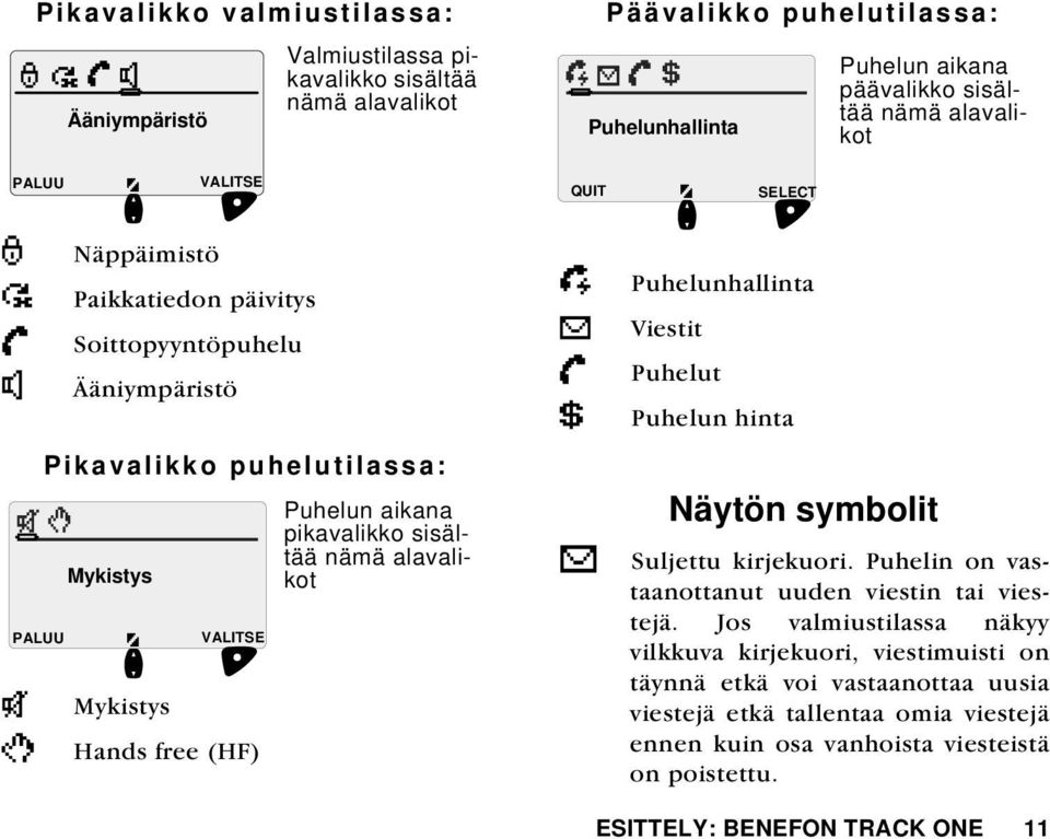 Puhelunhallinta QUIT! SELECT n Puhelunhallinta Viestit Puhelut Puhelun hinta Puhelun aikana päävalikko sisältää nämä alavalikot Näytön symbolit Suljettu kirjekuori.