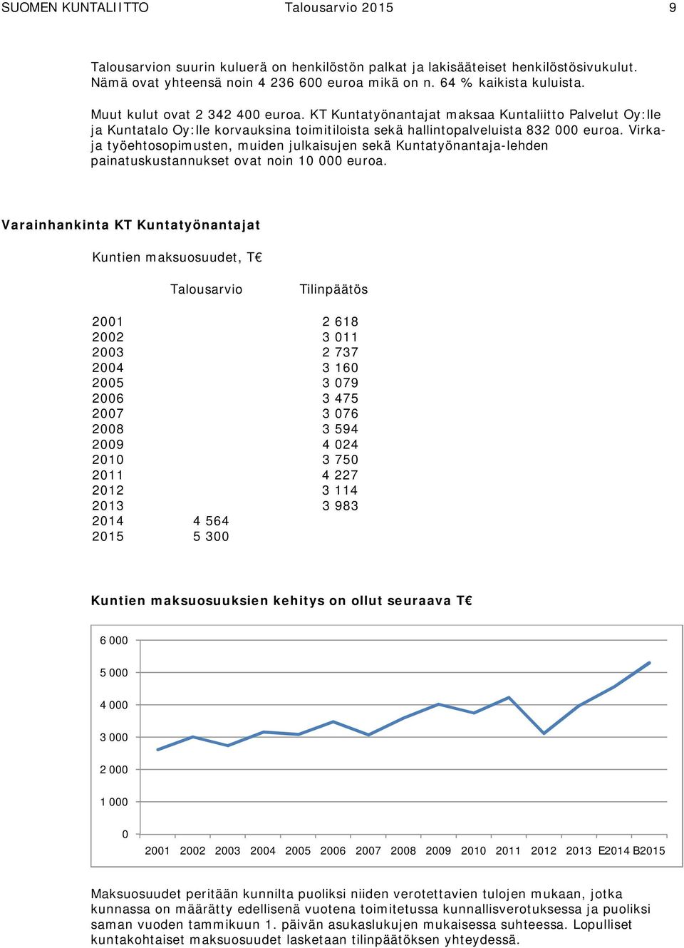 Virkaja työehtosopimusten, muiden julkaisujen sekä Kuntatyönantaja-lehden painatuskustannukset ovat noin 10 000 euroa.