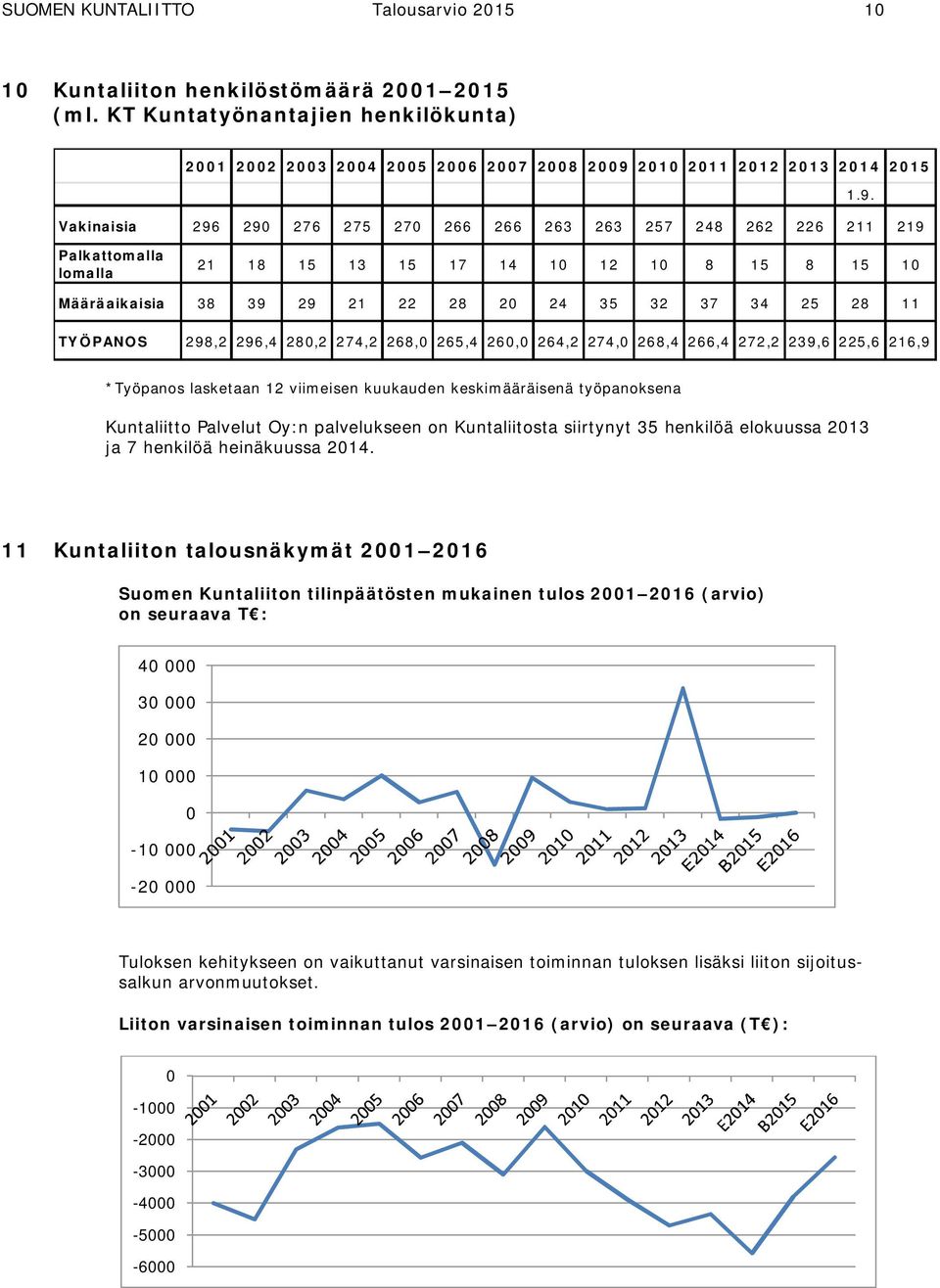 2010 2011 2012 2013 2014 2015 Vakinaisia 296