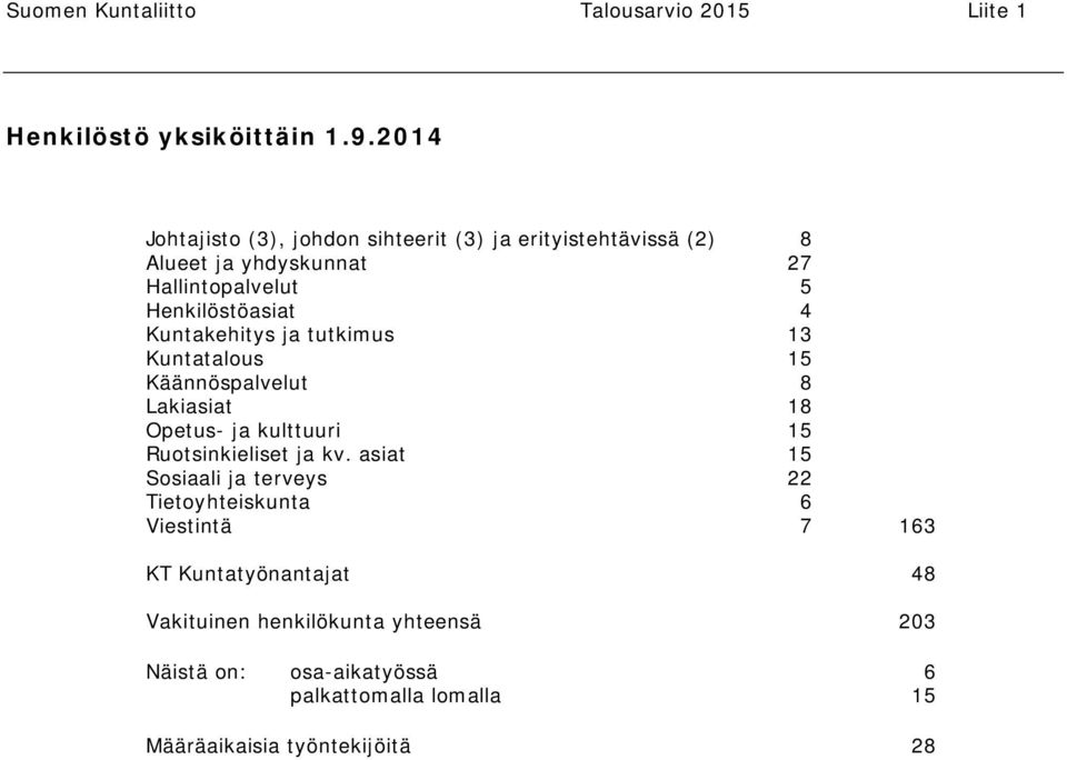 Kuntakehitys ja tutkimus 13 Kuntatalous 15 Käännöspalvelut 8 Lakiasiat 18 Opetus- ja kulttuuri 15 Ruotsinkieliset ja kv.