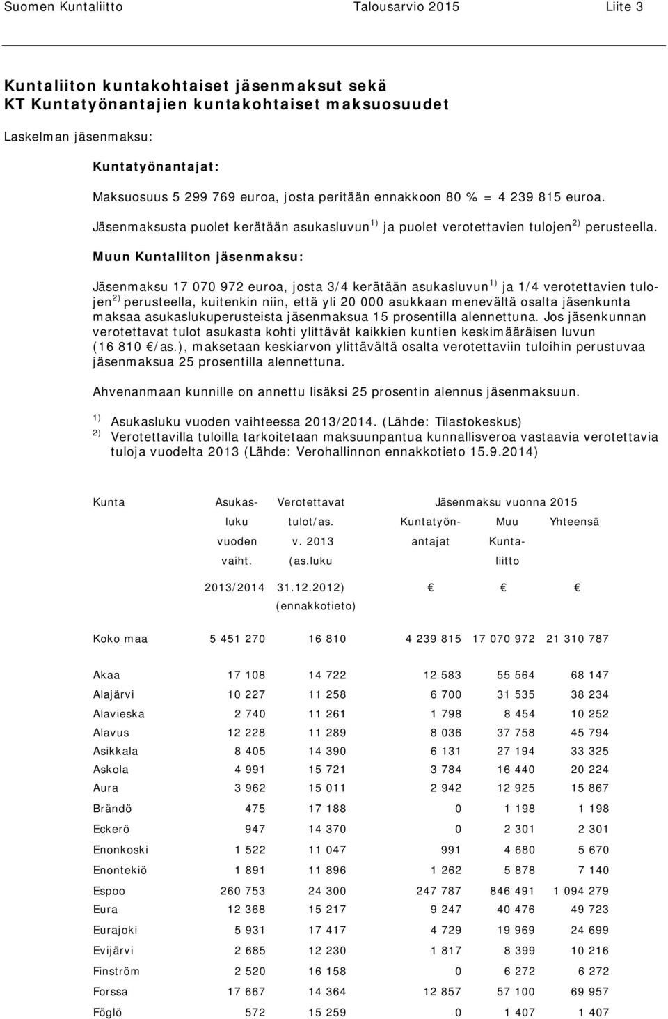 Muun Kuntaliiton jäsenmaksu: Jäsenmaksu 17 070 972 euroa, josta 3/4 kerätään asukasluvun 1) ja 1/4 verotettavien tulojen 2) perusteella, kuitenkin niin, että yli 20 000 asukkaan menevältä osalta