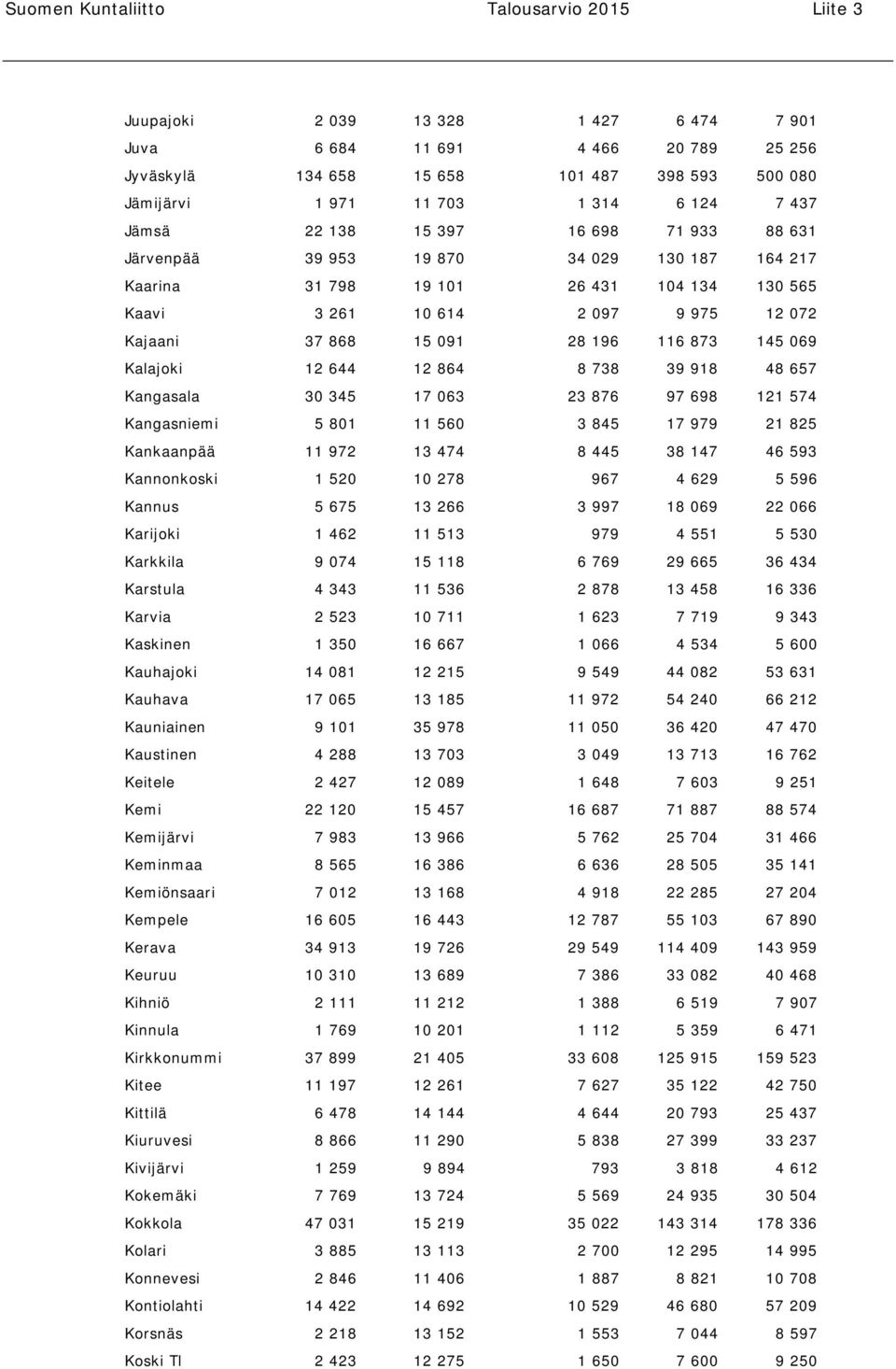 868 15 091 28 196 116 873 145 069 Kalajoki 12 644 12 864 8 738 39 918 48 657 Kangasala 30 345 17 063 23 876 97 698 121 574 Kangasniemi 5 801 11 560 3 845 17 979 21 825 Kankaanpää 11 972 13 474 8 445