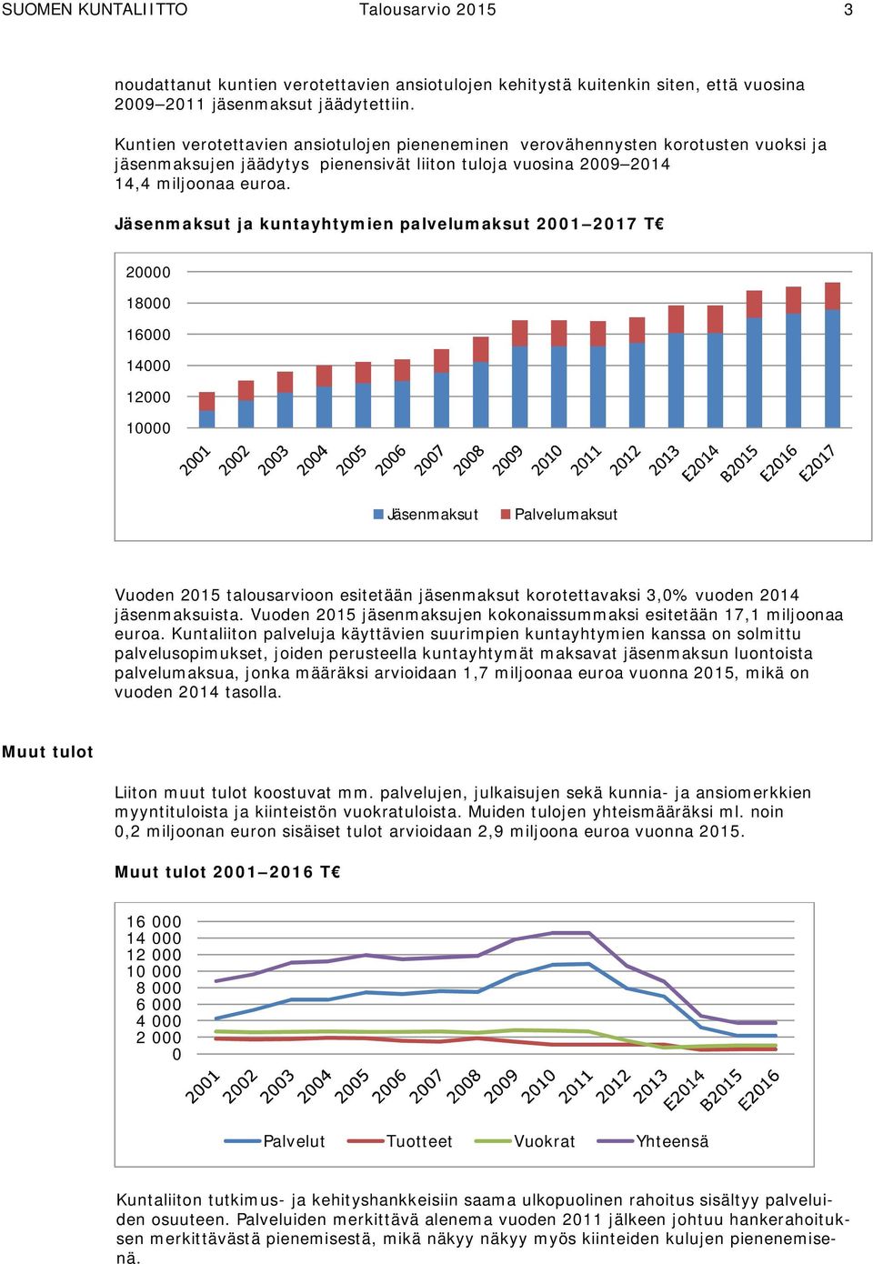 Jäsenmaksut ja kuntayhtymien palvelumaksut 2001 2017 T 20000 18000 16000 14000 12000 10000 Jäsenmaksut Palvelumaksut Vuoden 2015 talousarvioon esitetään jäsenmaksut korotettavaksi 3,0% vuoden 2014