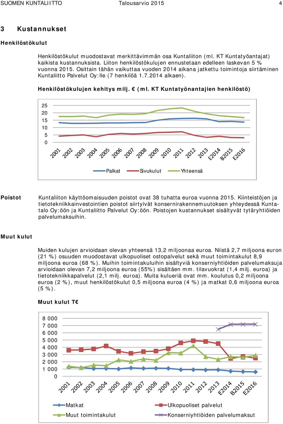 Henkilöstökulujen kehitys milj. (ml. KT Kuntatyönantajien henkilöstö) 25 20 15 10 5 0 Palkat Sivukulut Yhteensä Poistot Kuntaliiton käyttöomaisuuden poistot ovat 38 tuhatta euroa vuonna 2015.