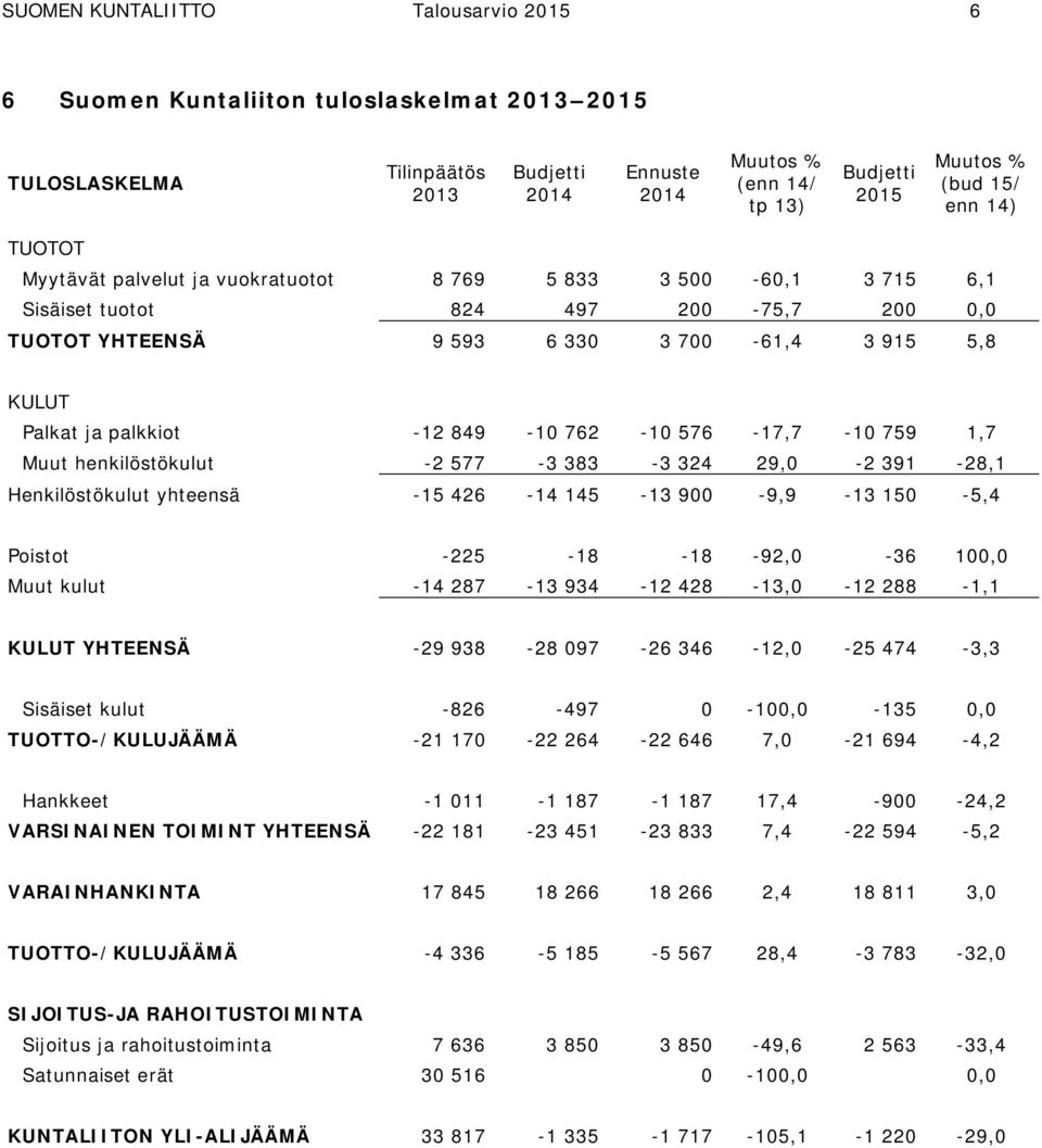 -12 849-10 762-10 576-17,7-10 759 1,7 Muut henkilöstökulut -2 577-3 383-3 324 29,0-2 391-28,1 Henkilöstökulut yhteensä -15 426-14 145-13 900-9,9-13 150-5,4 Poistot -225-18 -18-92,0-36 100,0 Muut