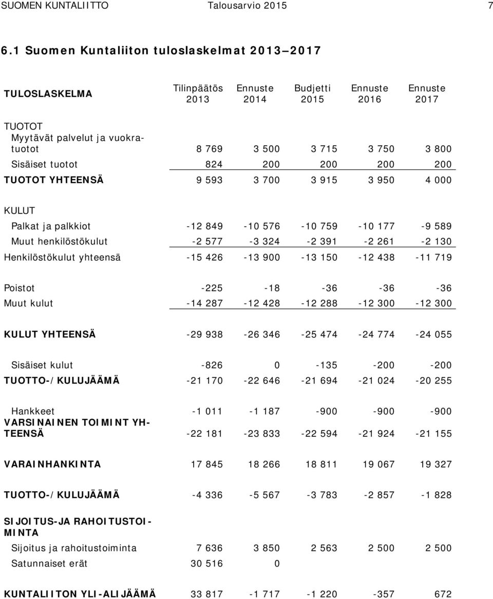 800 Sisäiset tuotot 824 200 200 200 200 TUOTOT YHTEENSÄ 9 593 3 700 3 915 3 950 4 000 KULUT Palkat ja palkkiot -12 849-10 576-10 759-10 177-9 589 Muut henkilöstökulut -2 577-3 324-2 391-2 261-2 130