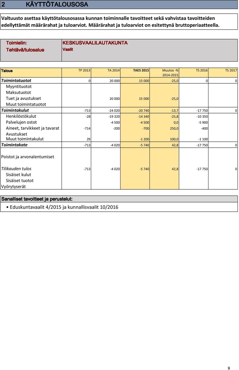 2013 TA 2014 TAES 2015 Muutos -% TS 2016 TS 2017 2014-2015 Toimintatuotot 0 20000 15000-25,0 0 0 Myyntituotot Maksutuotot Tuet ja avustukset 20000 15000-25,0 Muut toimintatuotot Toimintakulut