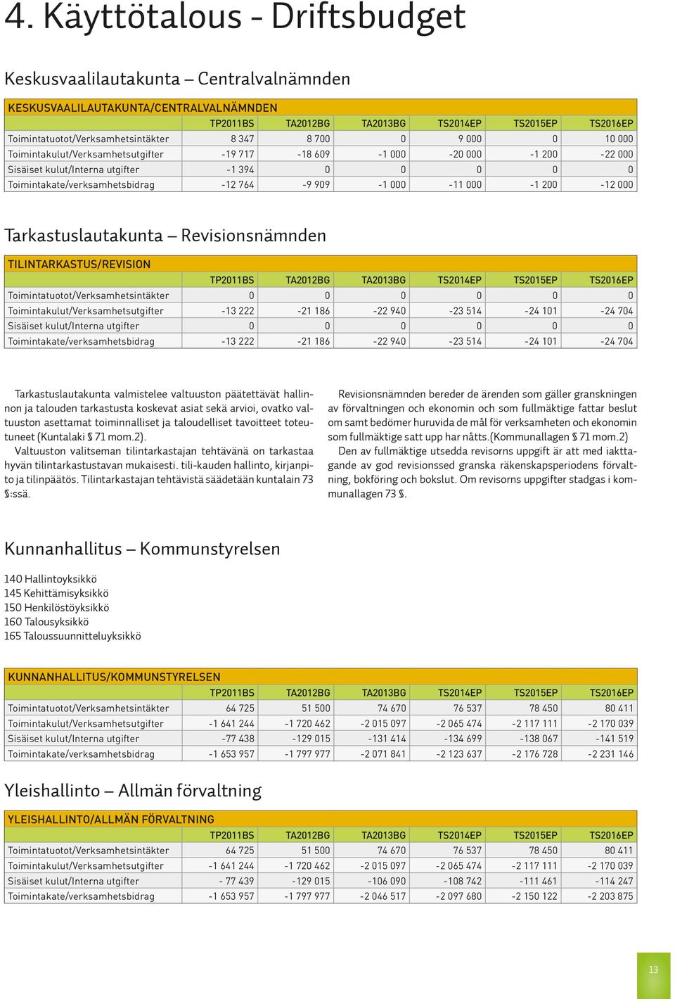 000-11 000-1 200-12 000 Tarkastuslautakunta Revisionsnämnden Tilintarkastus/Revision TP2011BS TA2012BG TA2013BG TS2014EP TS2015EP TS2016EP Toimintatuotot/Verksamhetsintäkter 0 0 0 0 0 0