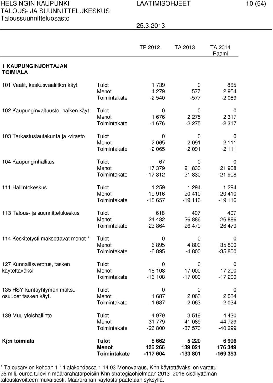 Tulot 0 0 0 Menot 1 676 2 275 2 317 Toimintakate -1 676-2 275-2 317 103 Tarkastuslautakunta ja -virasto Tulot 0 0 0 Menot 2 065 2 091 2 111 Toimintakate -2 065-2 091-2 111 104 Kaupunginhallitus Tulot