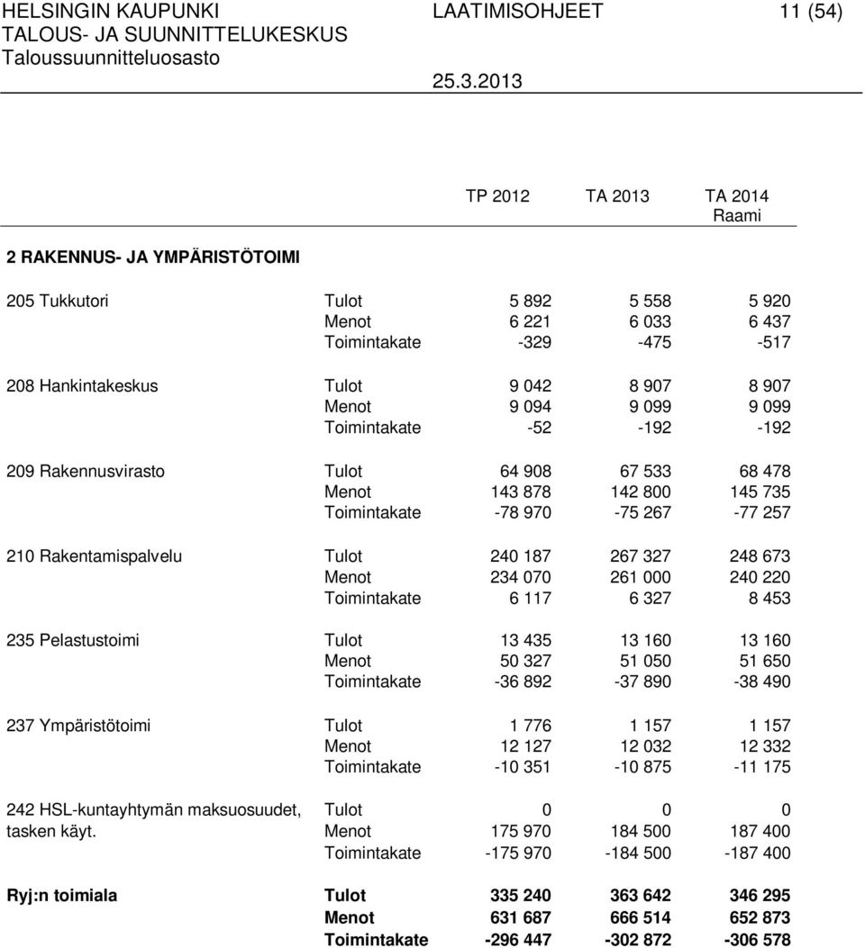 257 210 Rakentamispalvelu Tulot 240 187 267 327 248 673 Menot 234 070 261 000 240 220 Toimintakate 6 117 6 327 8 453 235 Pelastustoimi Tulot 13 435 13 160 13 160 Menot 50 327 51 050 51 650