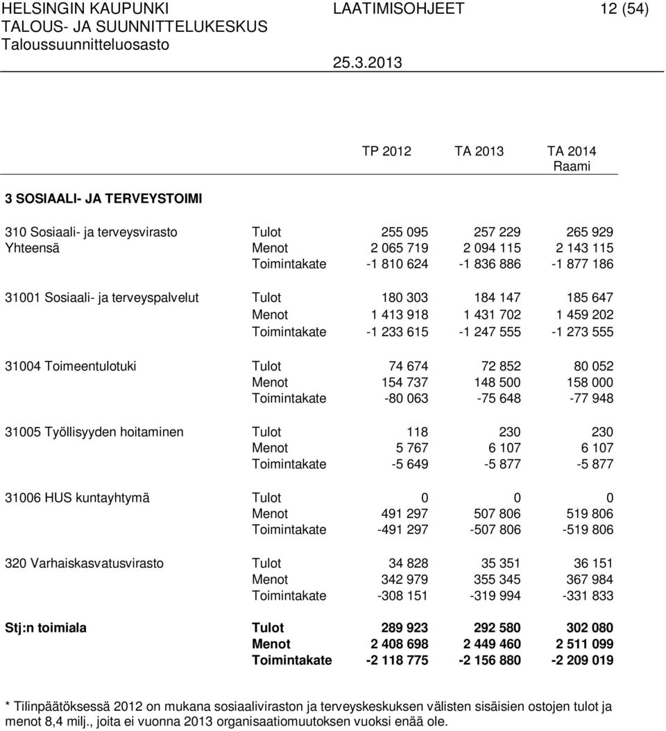 31004 Toimeentulotuki Tulot 74 674 72 852 80 052 Menot 154 737 148 500 158 000 Toimintakate -80 063-75 648-77 948 31005 Työllisyyden hoitaminen Tulot 118 230 230 Menot 5 767 6 107 6 107 Toimintakate