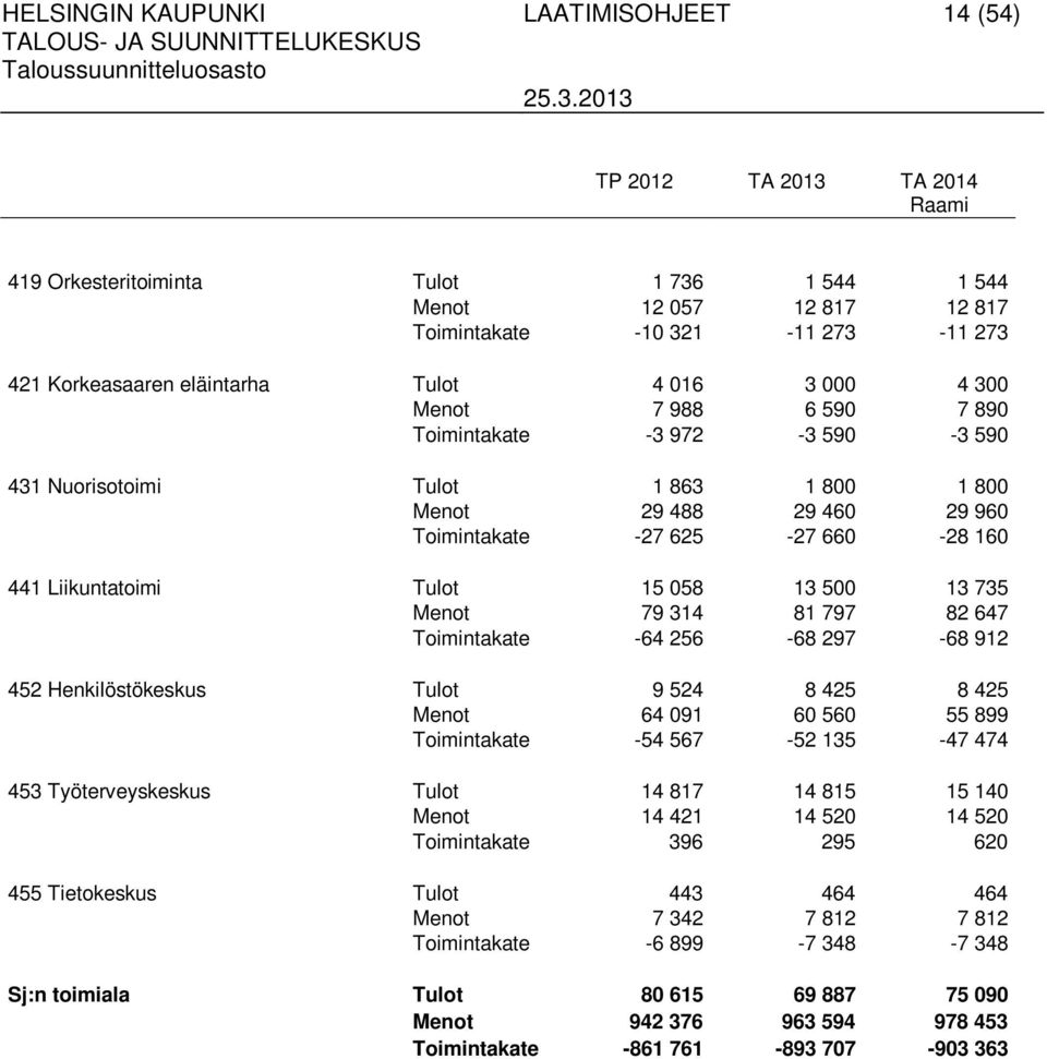 Liikuntatoimi Tulot 15 058 13 500 13 735 Menot 79 314 81 797 82 647 Toimintakate -64 256-68 297-68 912 452 Henkilöstökeskus Tulot 9 524 8 425 8 425 Menot 64 091 60 560 55 899 Toimintakate -54 567-52