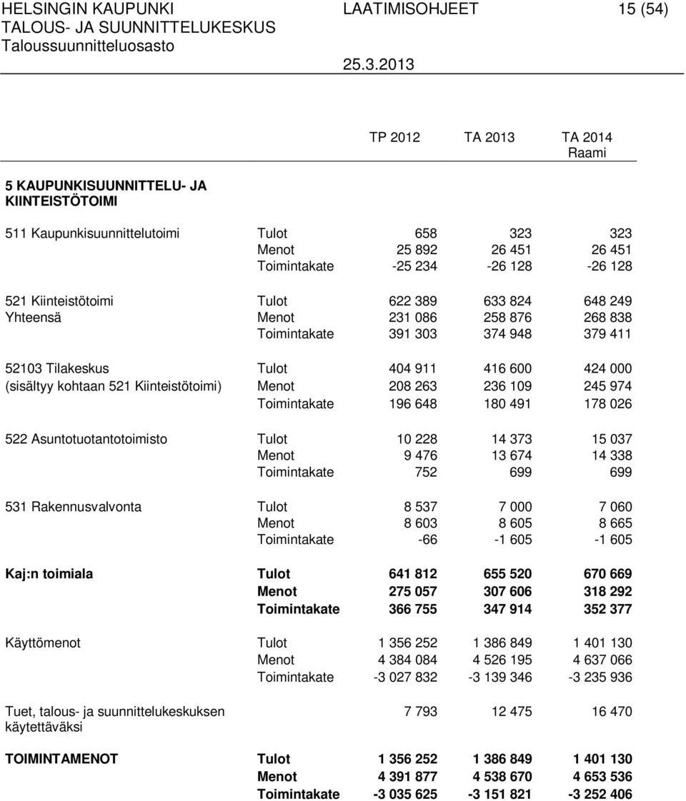 424 000 (sisältyy kohtaan 521 Kiinteistötoimi) Menot 208 263 236 109 245 974 Toimintakate 196 648 180 491 178 026 522 Asuntotuotantotoimisto Tulot 10 228 14 373 15 037 Menot 9 476 13 674 14 338