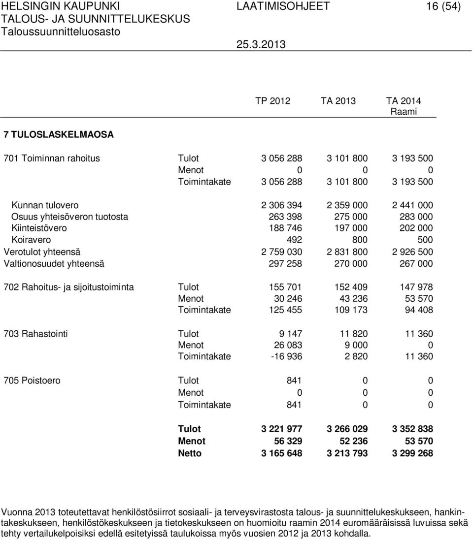 831 800 2 926 500 Valtionosuudet yhteensä 297 258 270 000 267 000 702 Rahoitus- ja sijoitustoiminta Tulot 155 701 152 409 147 978 Menot 30 246 43 236 53 570 Toimintakate 125 455 109 173 94 408 703