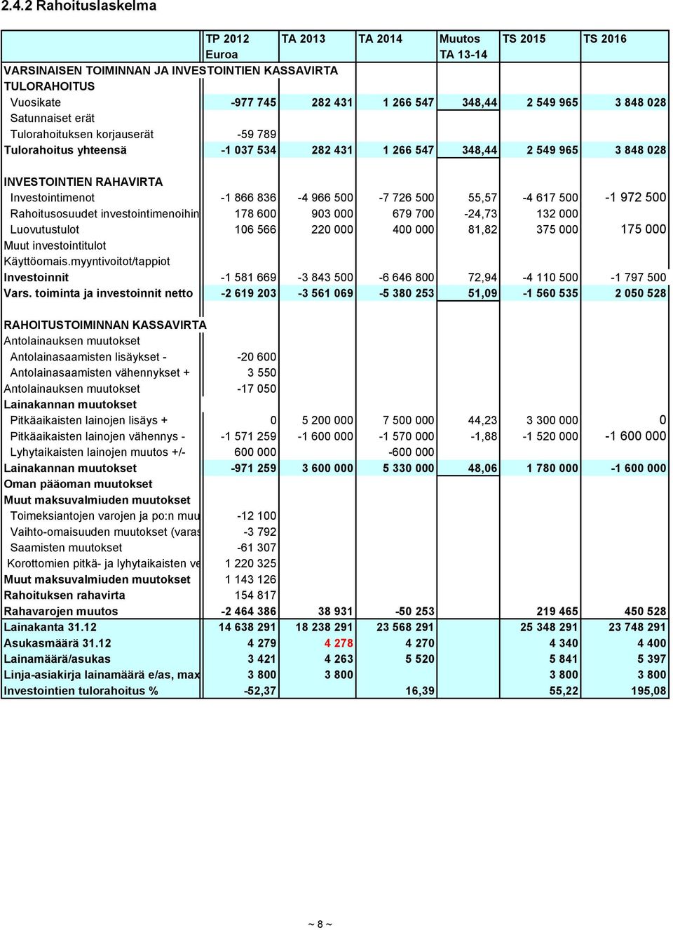 836-4 966 500-7 726 500 55,57-4 617 500-1 972 500 Rahoitusosuudet investointimenoihin 178 600 903 000 679 700-24,73 132 000 Luovutustulot 106 566 220 000 400 000 81,82 375 000 175 000 Muut