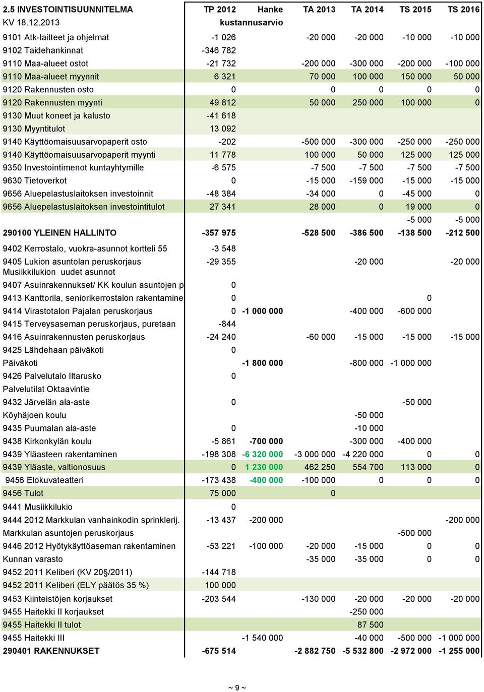 2013 kustannusarvio 9101 Atk-laitteet ja ohjelmat -1 026-20 000-20 000-10 000-10 000 9102 Taidehankinnat -346 782 9110 Maa-alueet ostot -21 732-200 000-300 000-200 000-100 000 9110 Maa-alueet myynnit
