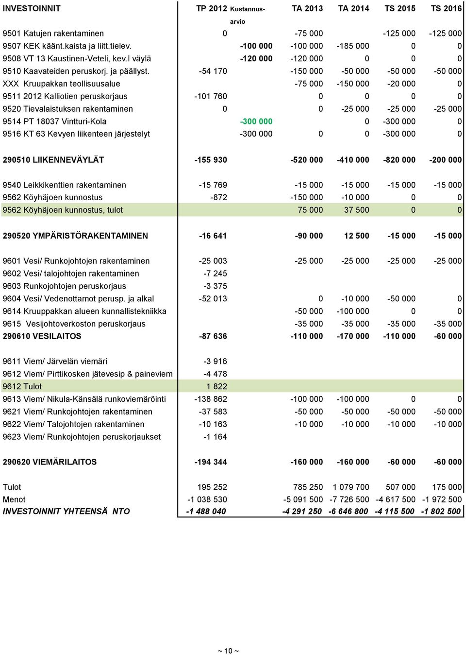 -54 170-150 000-50 000-50 000-50 000 XXX Kruupakkan teollisuusalue -75 000-150 000-20 000 0 9511 2012 Kalliotien peruskorjaus -101 760 0 0 0 0 9520 Tievalaistuksen rakentaminen 0 0-25 000-25 000-25