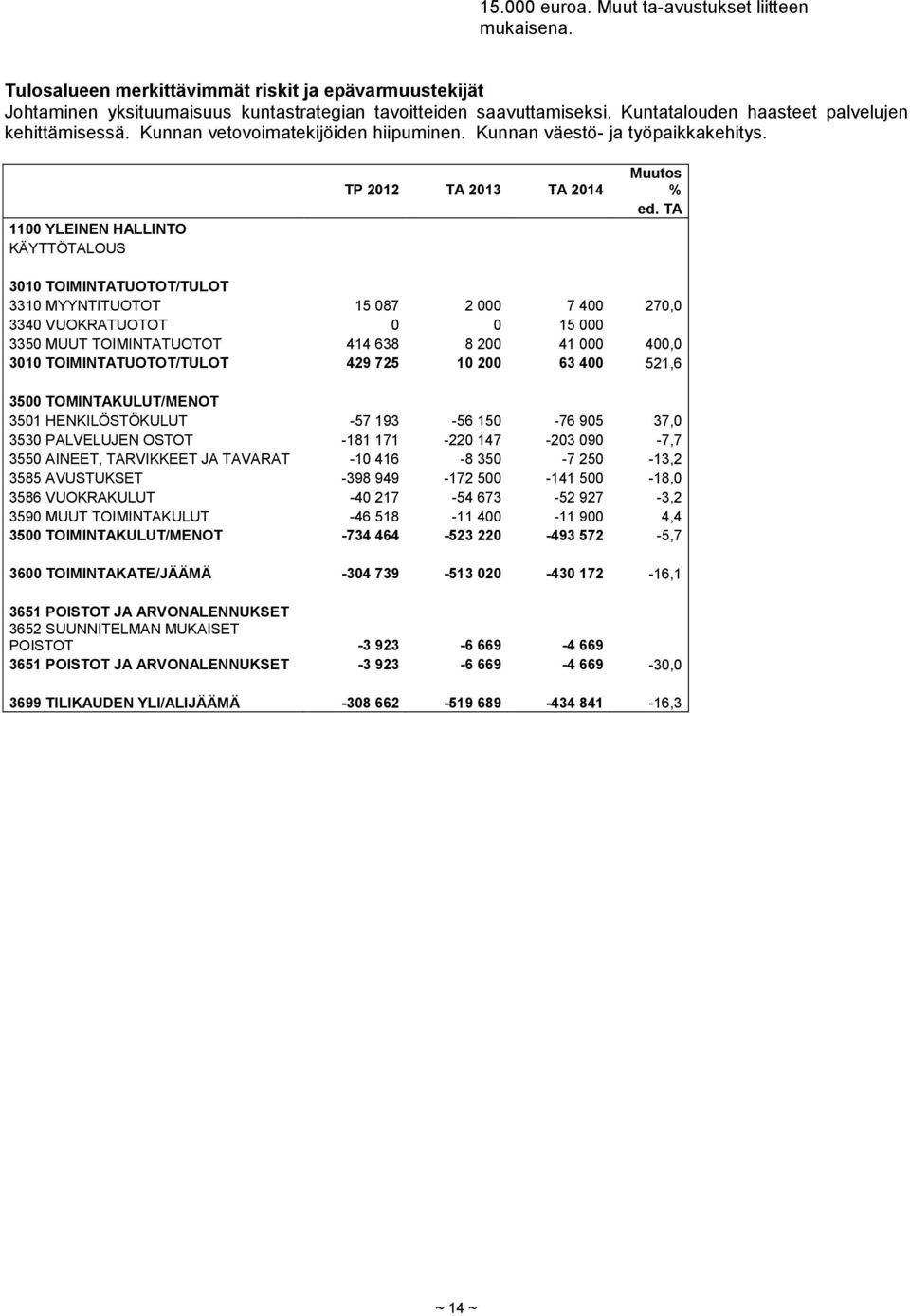 TA 3010 TOIMINTATUOTOT/TULOT 3310 MYYNTITUOTOT 15 087 2 000 7 400 270,0 3340 VUOKRATUOTOT 0 0 15 000 3350 MUUT TOIMINTATUOTOT 414 638 8 200 41 000 400,0 3010 TOIMINTATUOTOT/TULOT 429 725 10 200 63