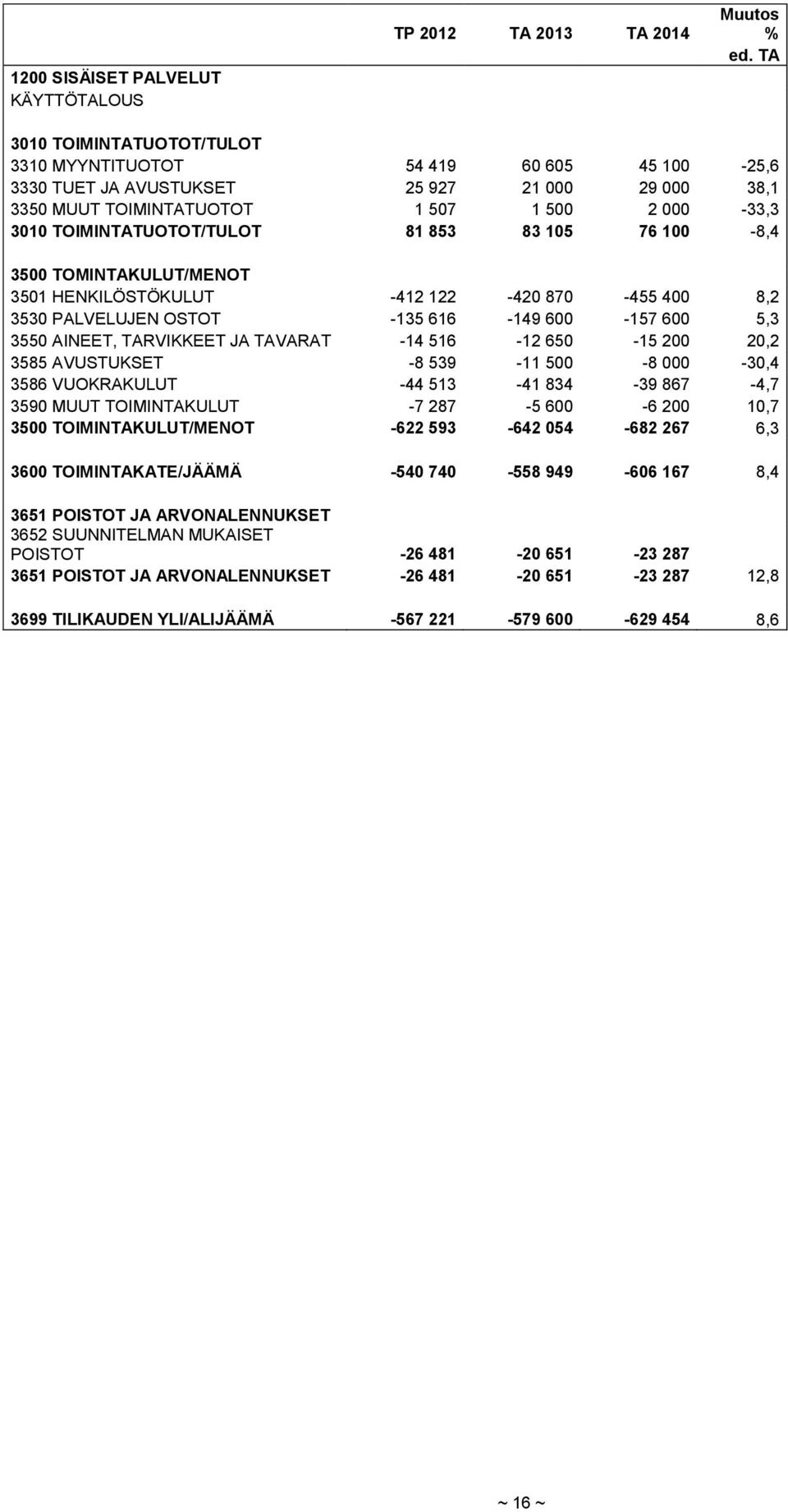 853 83 105 76 100-8,4 3500 TOMINTAKULUT/MENOT 3501 HENKILÖSTÖKULUT -412 122-420 870-455 400 8,2 3530 PALVELUJEN OSTOT -135 616-149 600-157 600 5,3 3550 AINEET, TARVIKKEET JA TAVARAT -14 516-12 650-15