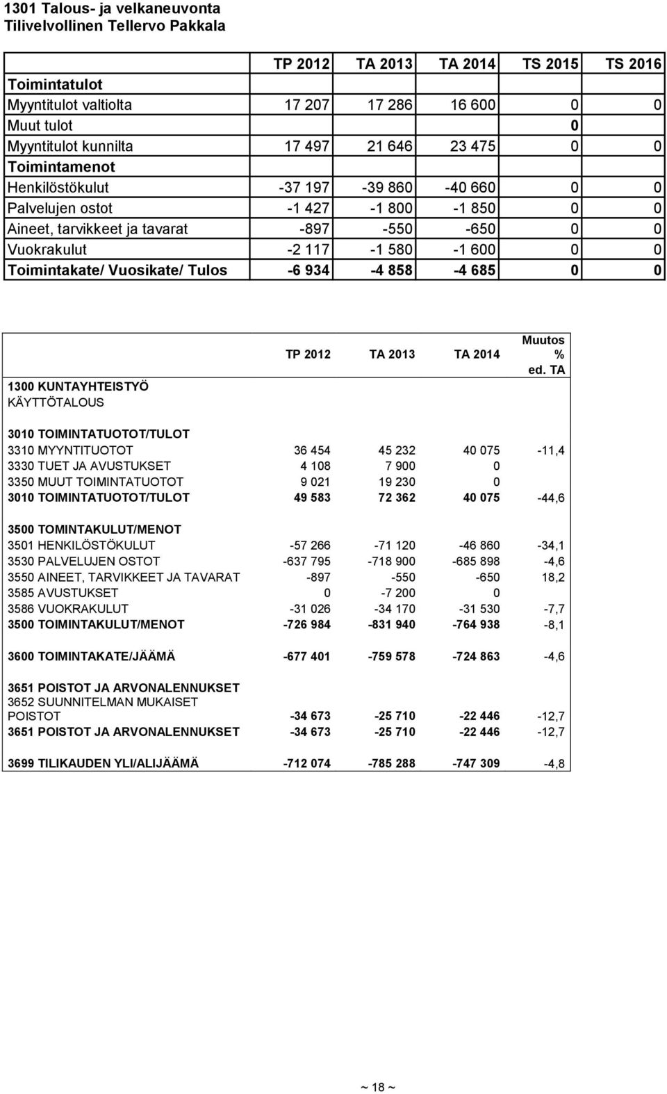 0 0 Toimintakate/ Vuosikate/ Tulos -6 934-4 858-4 685 0 0 1300 KUNTAYHTEISTYÖ KÄYTTÖTALOUS TP 2012 TA 2013 TA 2014 Muutos % ed.