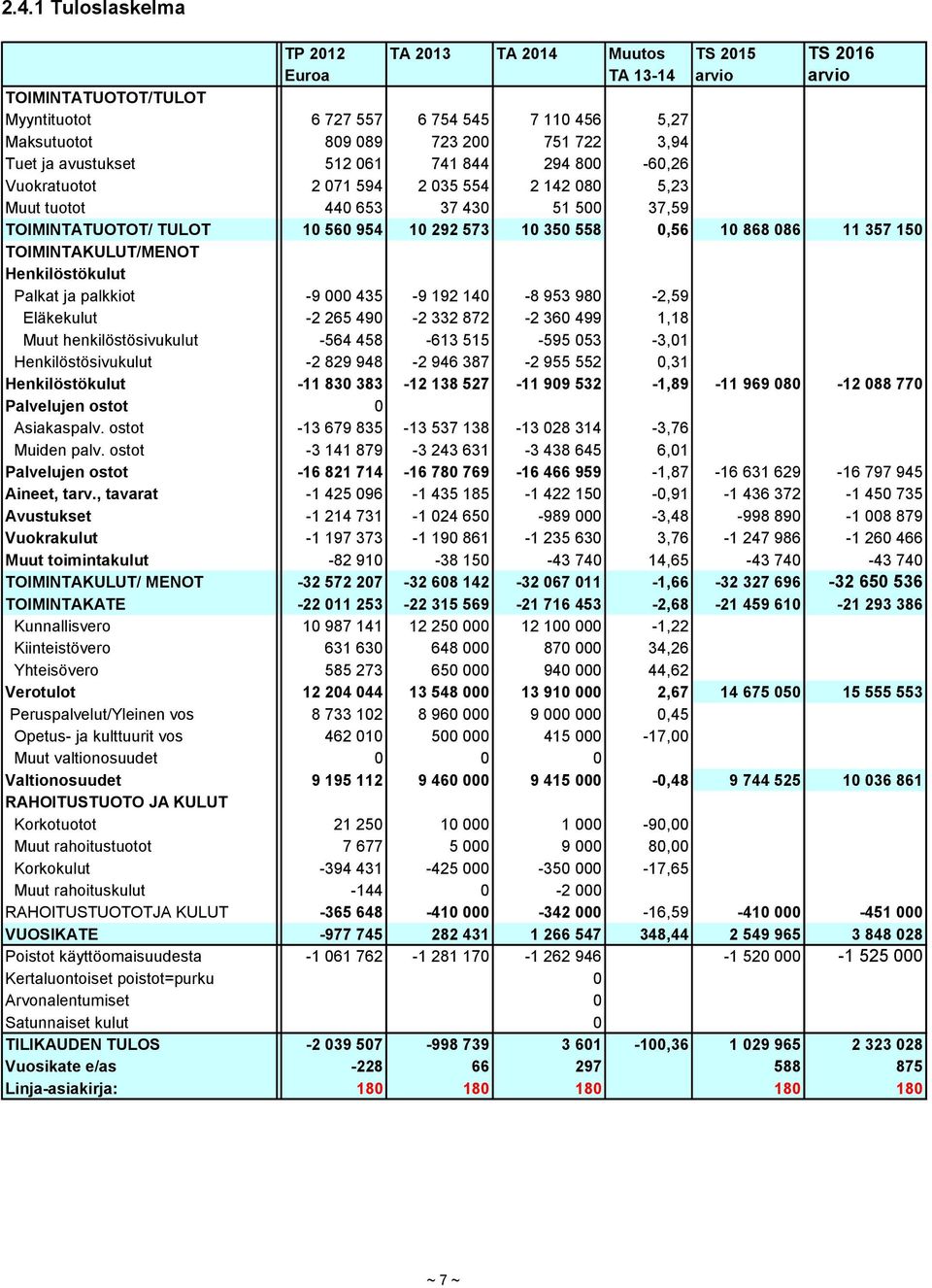 558 0,56 10 868 086 11 357 150 TOIMINTAKULUT/MENOT Henkilöstökulut Palkat ja palkkiot -9 000 435-9 192 140-8 953 980-2,59 Eläkekulut -2 265 490-2 332 872-2 360 499 1,18 Muut henkilöstösivukulut -564