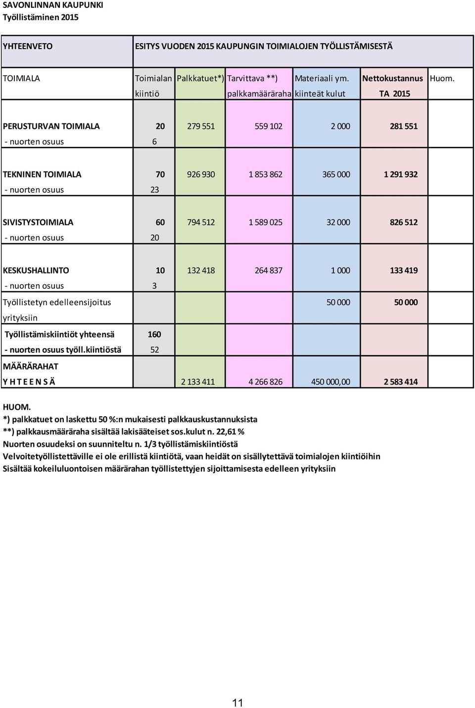 SIVISTYSTOIMIALA 60 794 512 1 589 025 32 000 826 512 - nuorten osuus 20 KESKUSHALLINTO 10 132 418 264 837 1 000 133 419 - nuorten osuus 3 Työllistetyn edelleensijoitus 50 000 50 000 yrityksiin