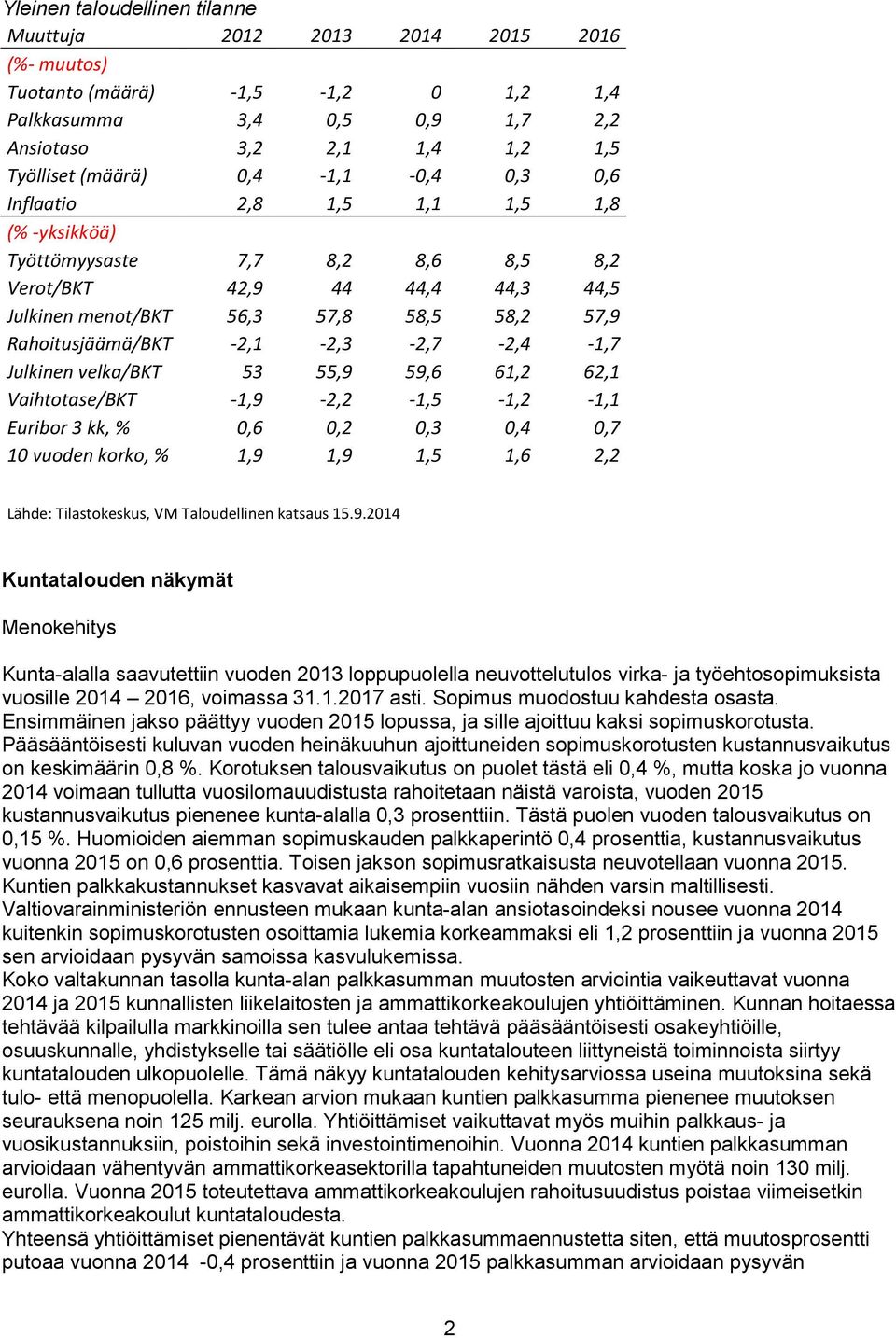 -2,1-2,3-2,7-2,4-1,7 Julkinen velka/bkt 53 55,9 59,6 61,2 62,1 Vaihtotase/BKT -1,9-2,2-1,5-1,2-1,1 Euribor 3 kk, % 0,6 0,2 0,3 0,4 0,7 10 vuoden korko, % 1,9 1,9 1,5 1,6 2,2 Lähde: Tilastokeskus, VM