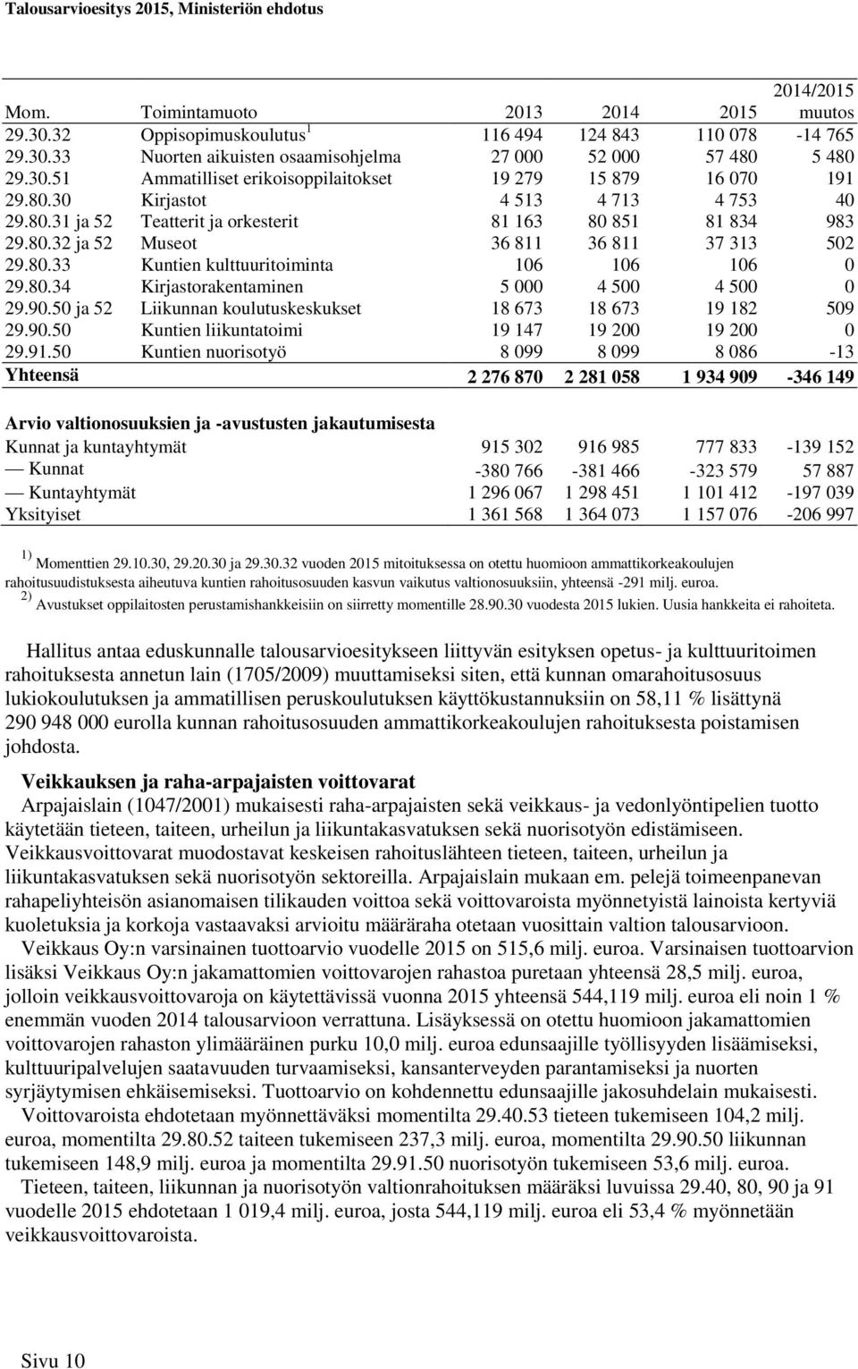 80.34 Kirjastorakentaminen 5 000 4 500 4 500 0 29.90.50 ja 52 Liikunnan koulutuskeskukset 18 673 18 673 19 182 509 29.90.50 Kuntien liikuntatoimi 19 147 19 200 19 200 0 29.91.