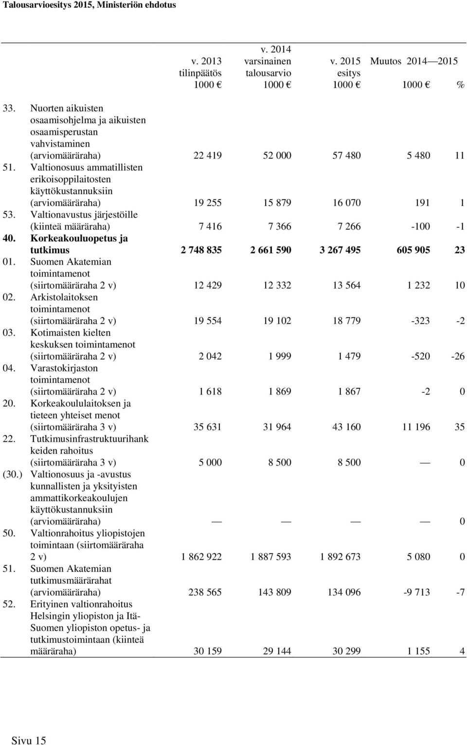 Valtionosuus ammatillisten erikoisoppilaitosten käyttökustannuksiin (määräraha) 19 255 15 879 16 070 191 1 53. Valtionavustus järjestöille (kiinteä määräraha) 7 416 7 366 7 266-100 -1 40.