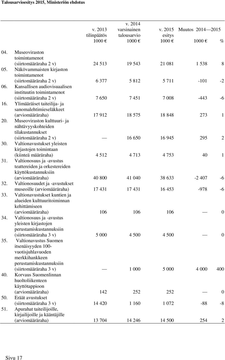 Ylimääräiset taiteilija- ja sanomalehtimieseläkkeet (määräraha) 17 912 18 575 18 848 273 1 20.