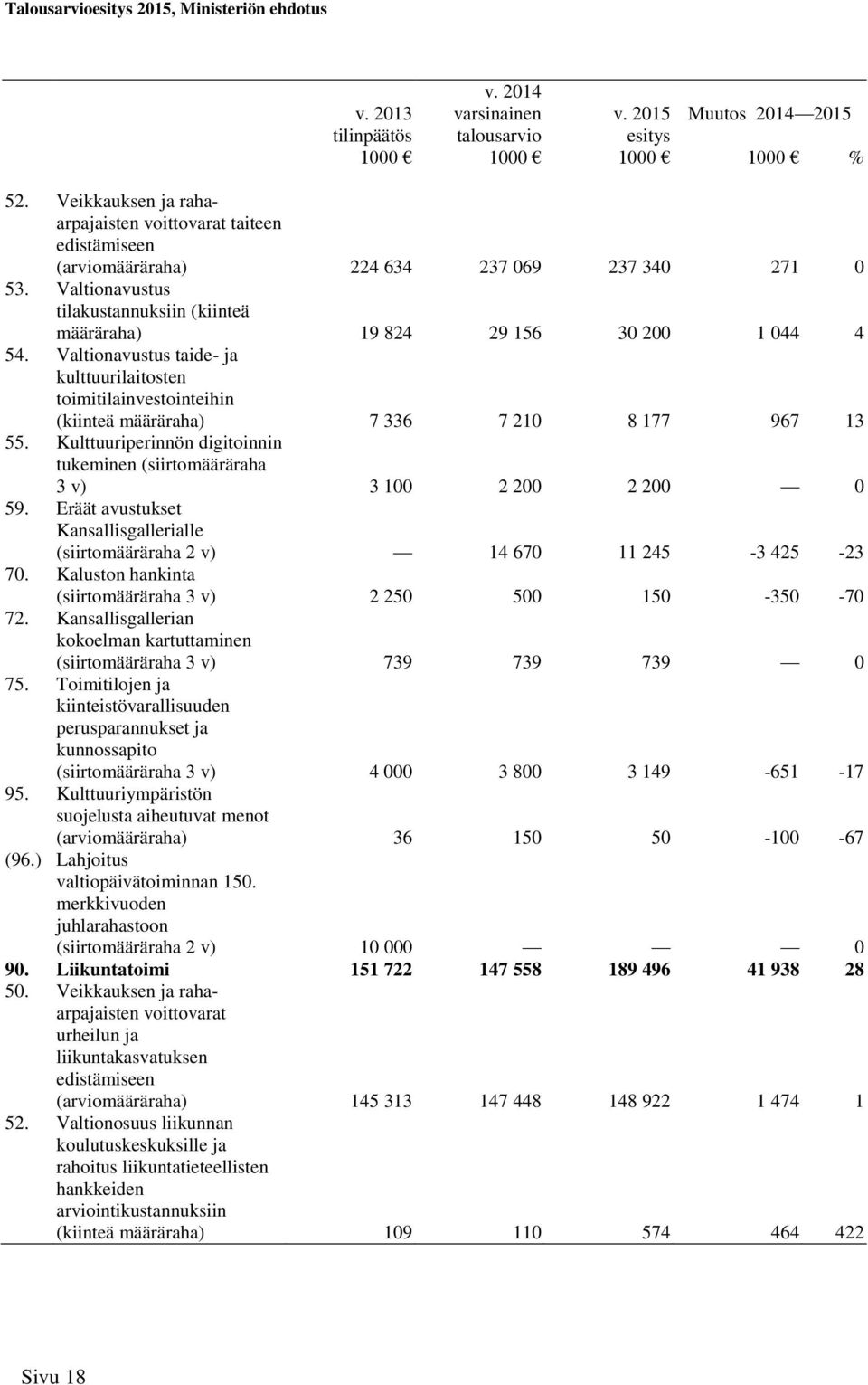 Valtionavustus taide- ja kulttuurilaitosten toimitilainvestointeihin (kiinteä määräraha) 7 336 7 210 8 177 967 13 55.