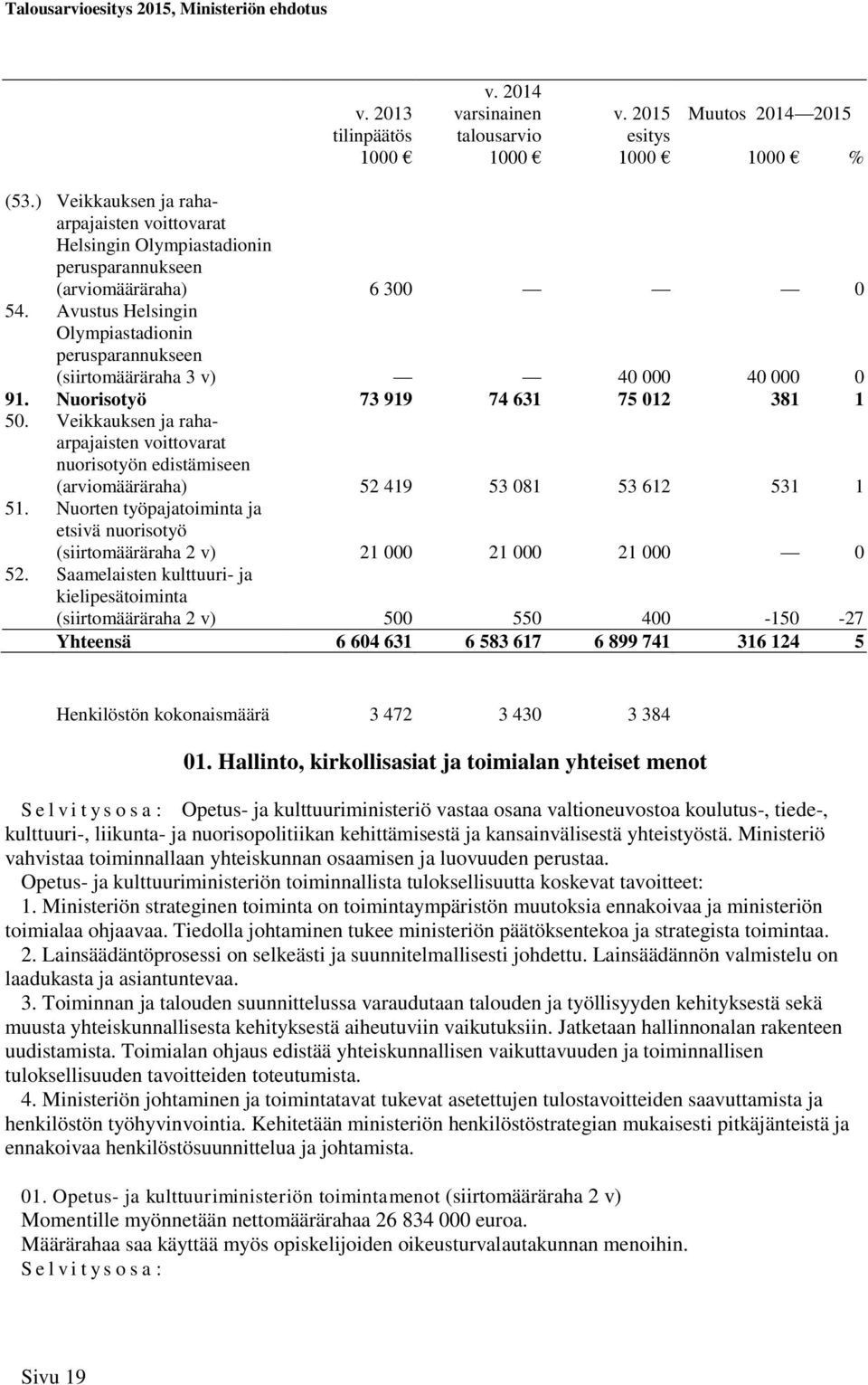 Veikkauksen ja rahaarpajaisten voittovarat nuorisotyön edistämiseen (määräraha) 52 419 53 081 53 612 531 1 51.