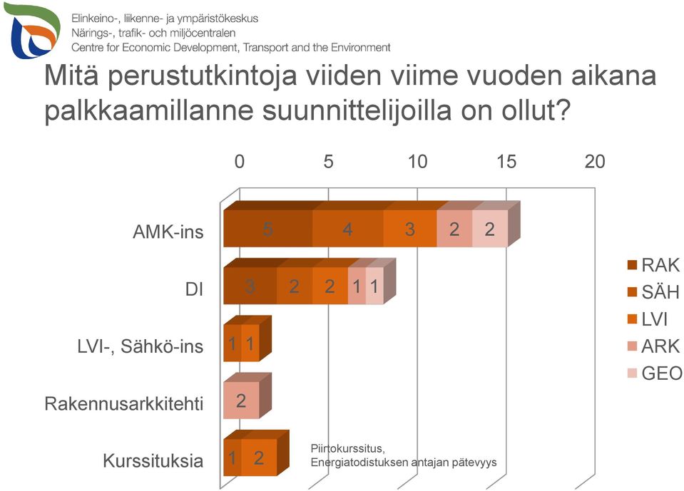 0 5 0 5 0 AMK-ins 5 4 DI RAK -, Sähkö-ins